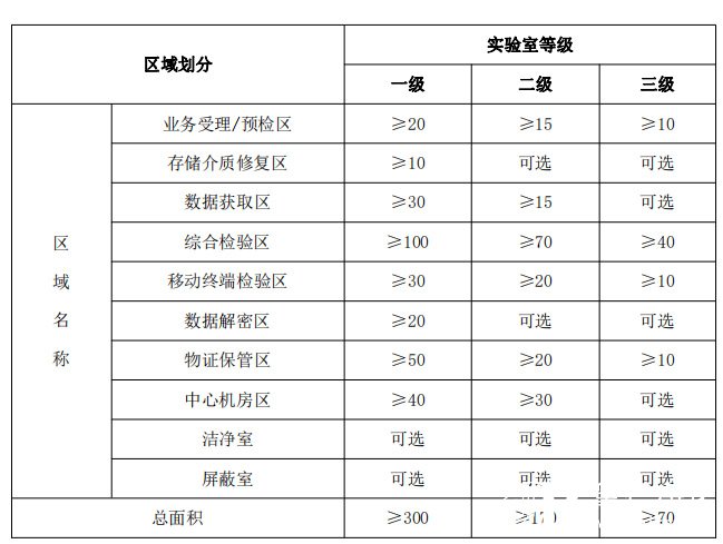 實(shí)驗(yàn)室等級劃分